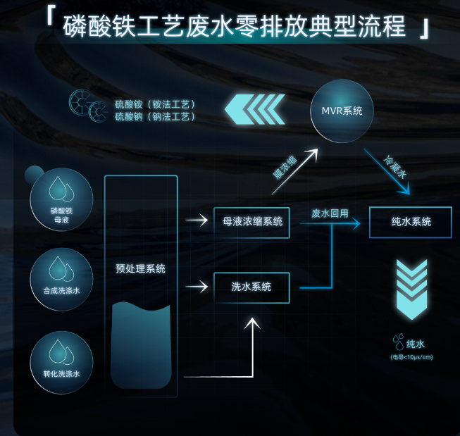 开云膜在磷酸铁生产废水处理近零排放解决方案中的应用